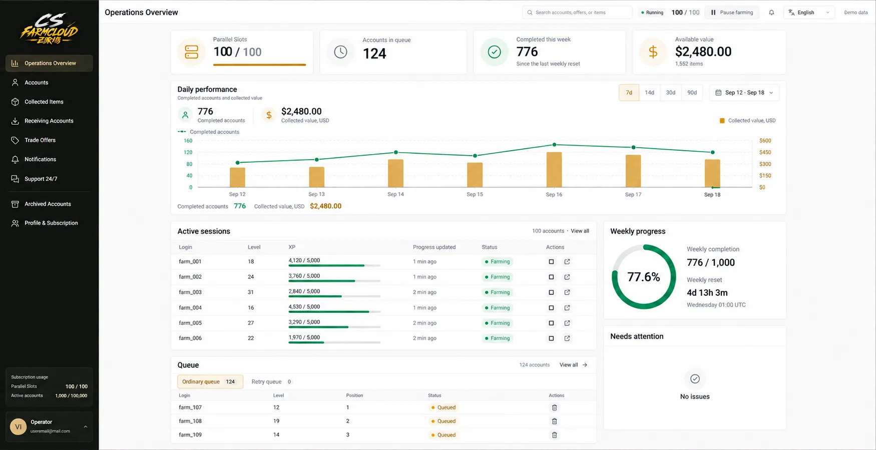 CSFarmCloud interface with sample data: 100 active slots, 124 queued accounts, 776 accounts with collected drops, a chart and active sessions.
